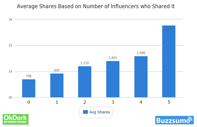 Số lượng người có ảnh hưởng chia sẻ ảnh hưởng thế nào đến lượt chia sẻ của bài viết