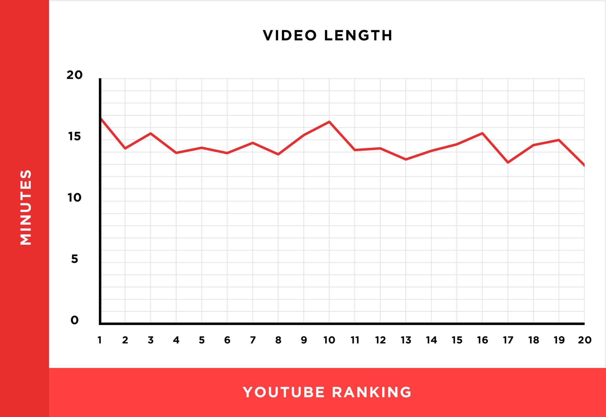 video dài có xu hướng xếp hạng cao hơn