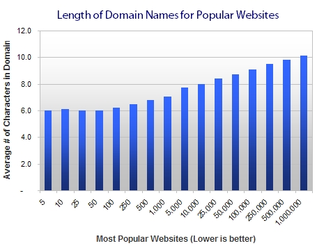độ dài tên miền của các trang web phổ biến nhất thế giới