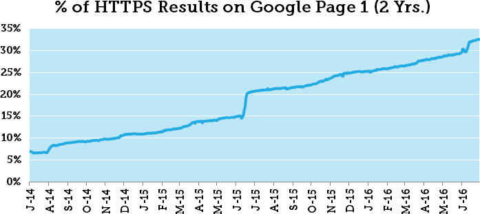 HTTPS trên trang kết quả tìm kiếm