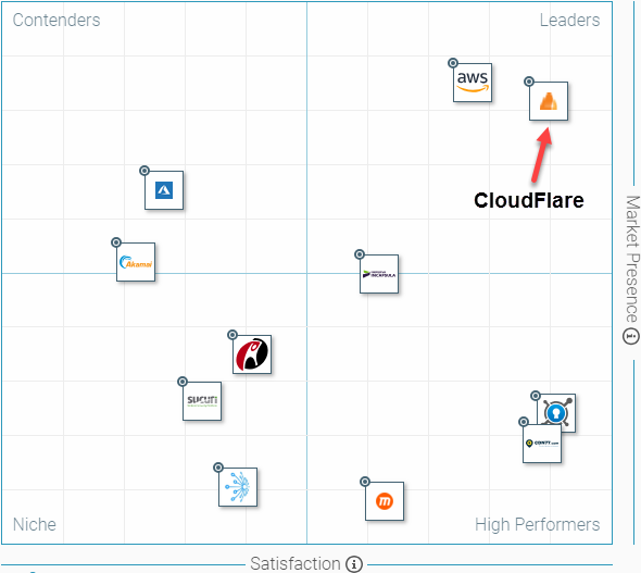 Đánh giá sự hài lòng của khách hàng với CloudFlare