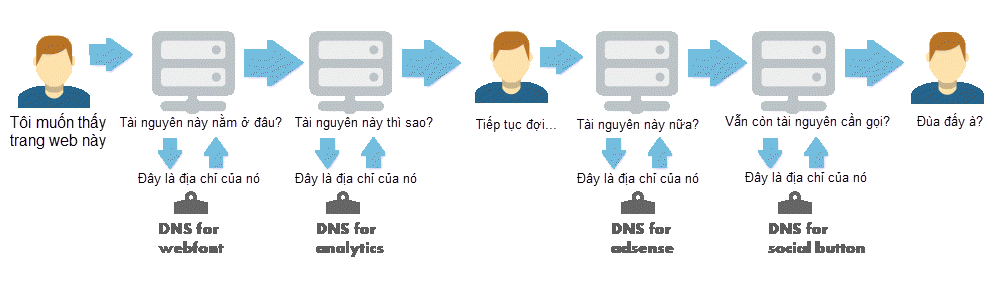 tra cứu DNS quá nhiều khiến tốn thời gian render