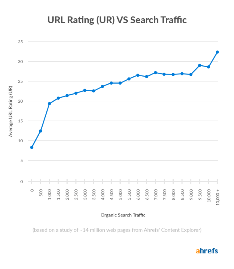 URL Rating và lưu lượng truy cập từ tìm kiếm