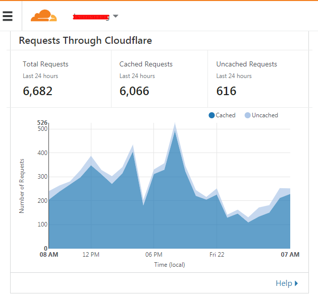 Cache hit ratio của một website trên Cloudflare