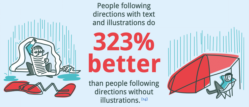 Con người làm theo chỉ dẫn với văn bản và hình ảnh có 323% khả năng làm tốt hơn người làm theo chỉ dẫn mà không có hình ảnh