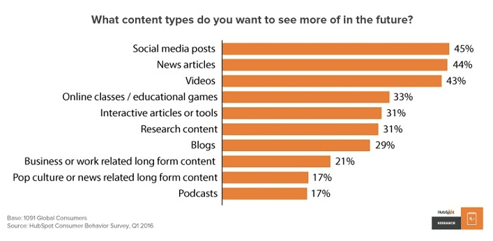 43% khách hàng muốn xem được nhiều nội dung video hơn