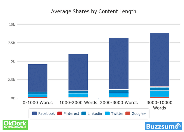 nội dung dài được chia sẻ nhiều hơn nội dung ngắn