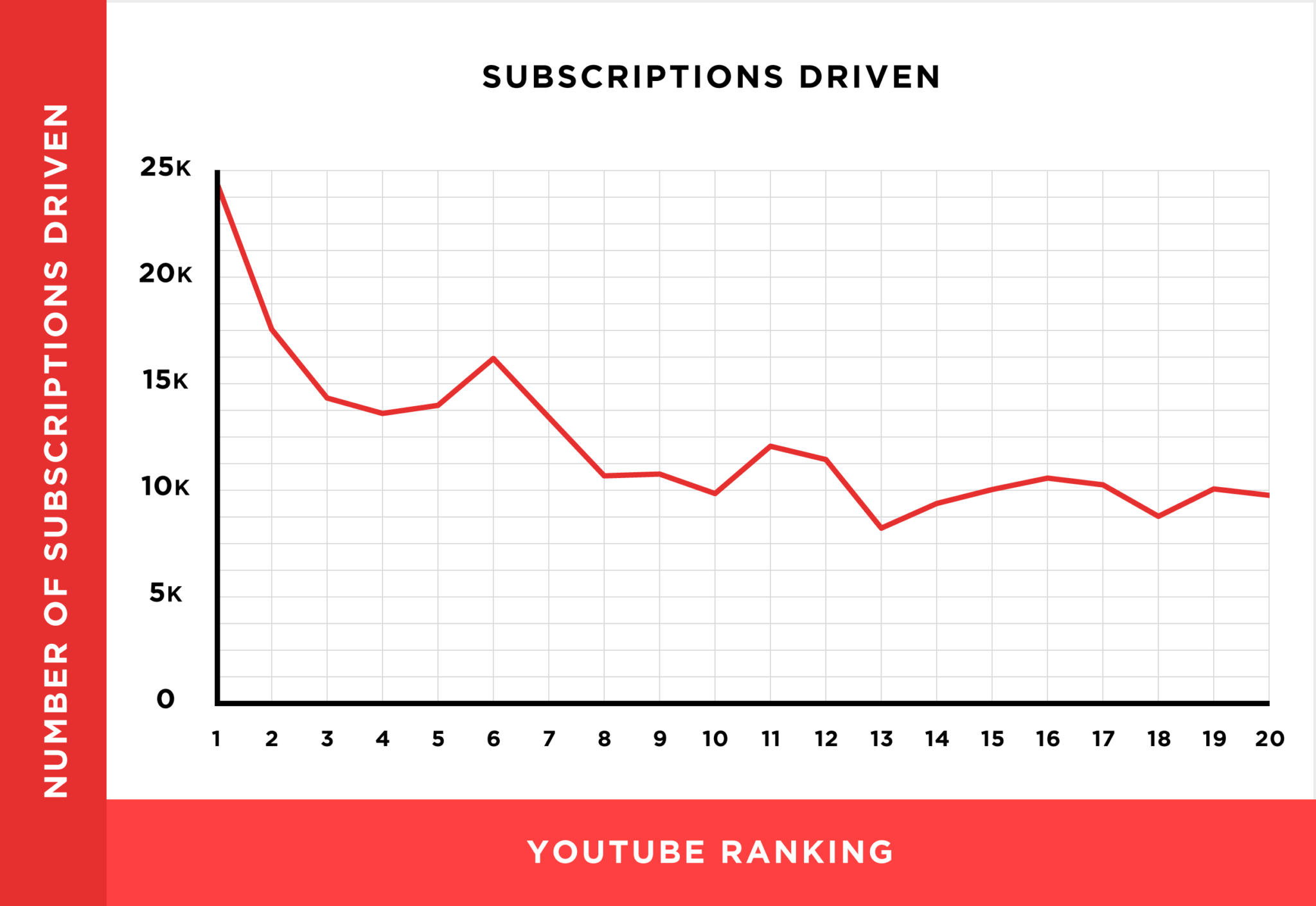 Số lượng người tăng thêm khi xem video có mối tương quan mạnh với thứ hạng