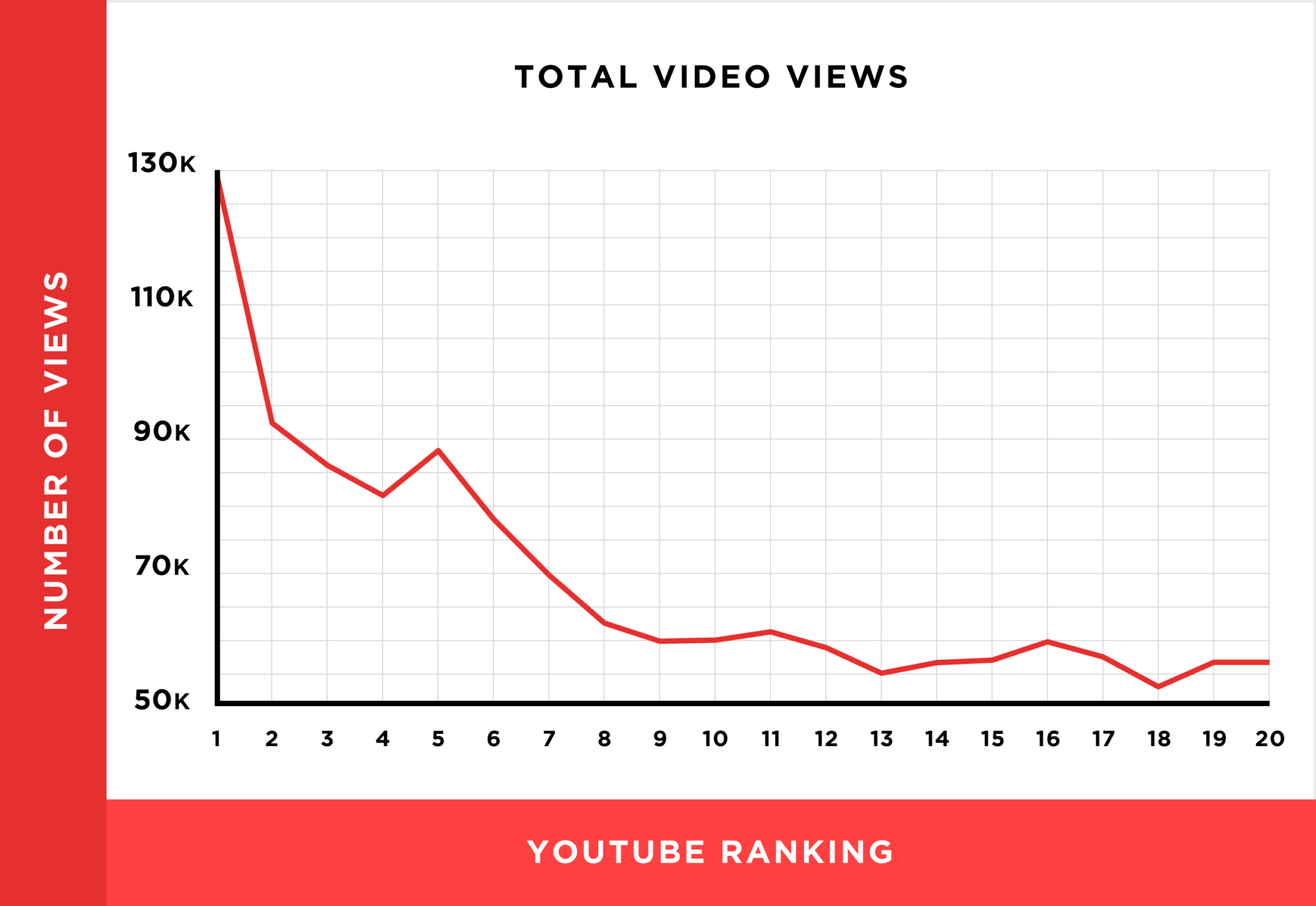Lượt xem video có tương quan đáng kể đến thứ hạng