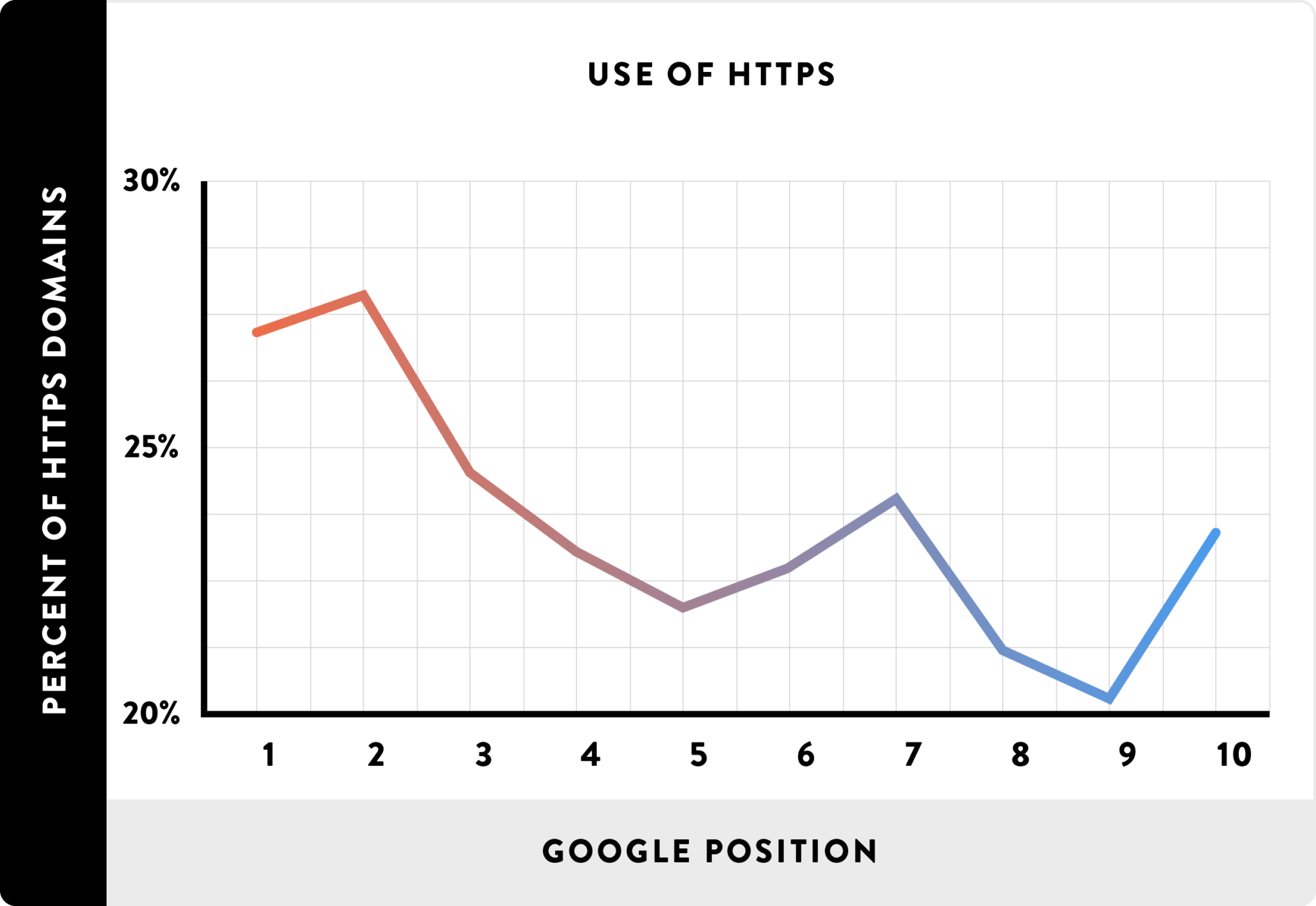 Sử dụng kết nối bảo mật HTTPS có mối tương quan vừa phải với thứ hạng cao