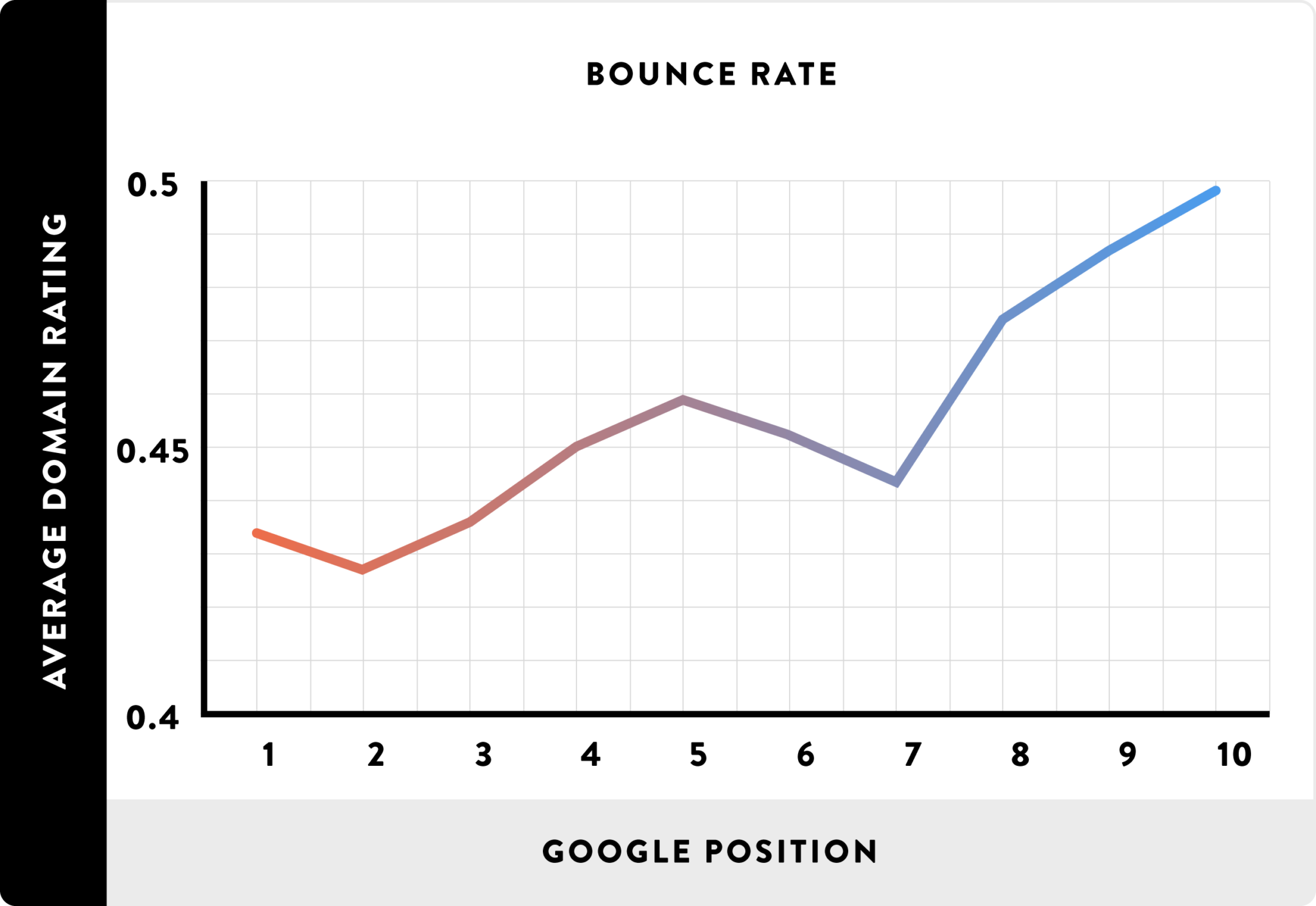 Tỷ lệ thoát trang / bounce rate thấp liên hệ mạnh với thứ hạng cao trên máy tìm kiếm