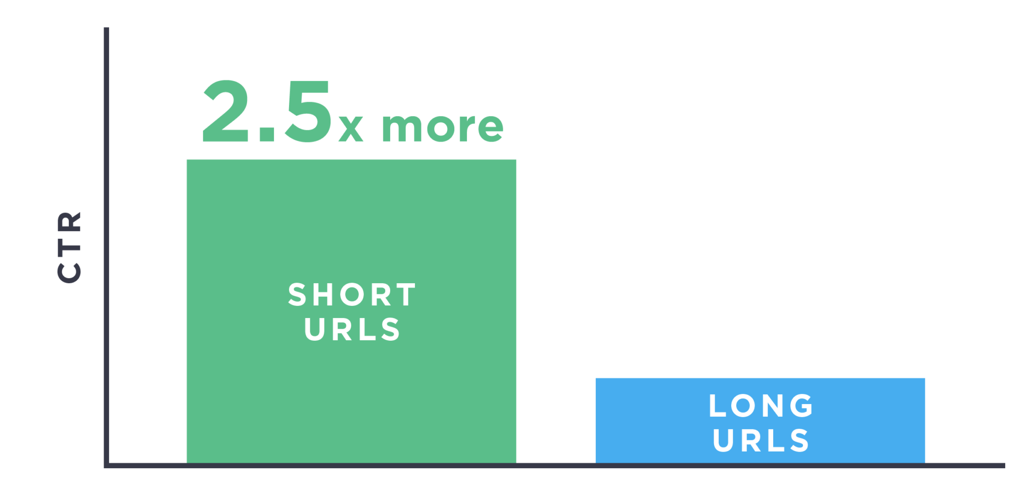 URL ngắn thu hút click hơn URL dài