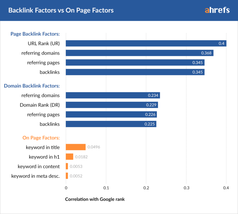 backlink và các yếu tố onpage