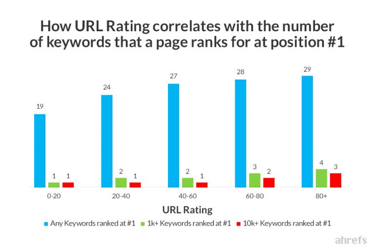 URL rating và số lượng từ khóa xếp hạng cao