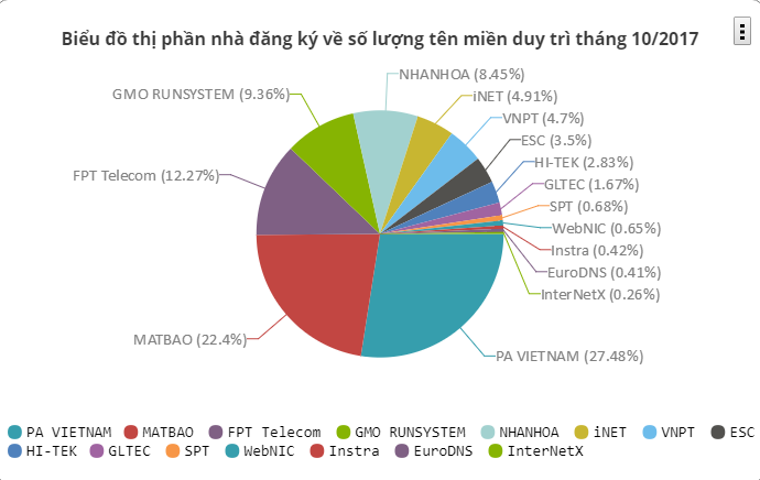 các nhà đăng ký tên miền lớn nhất Việt Nam