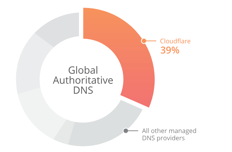 DNS của Cloudflare
