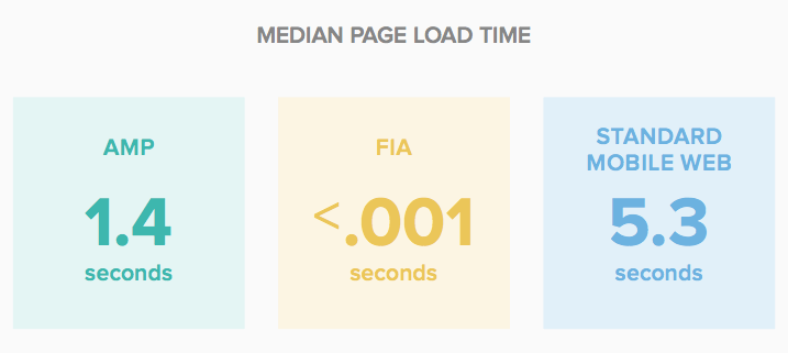 So sánh tốc độ tải trang của AMP, FIA & trang web mobile thông thường