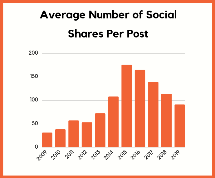 số lượng chia sẻ trung bình trên mạng xã hội
