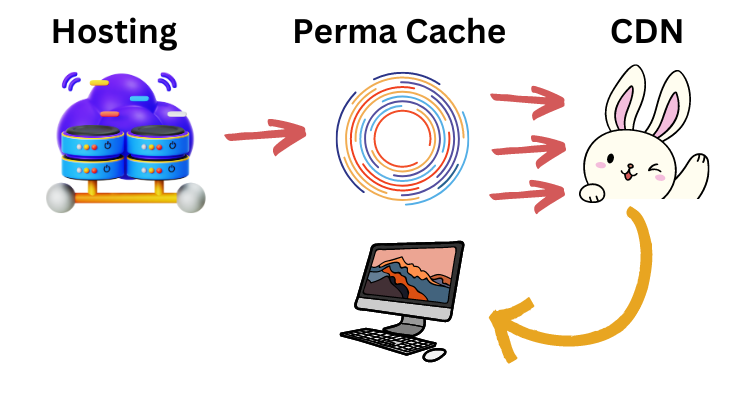 Tác dụng của Perma Cache